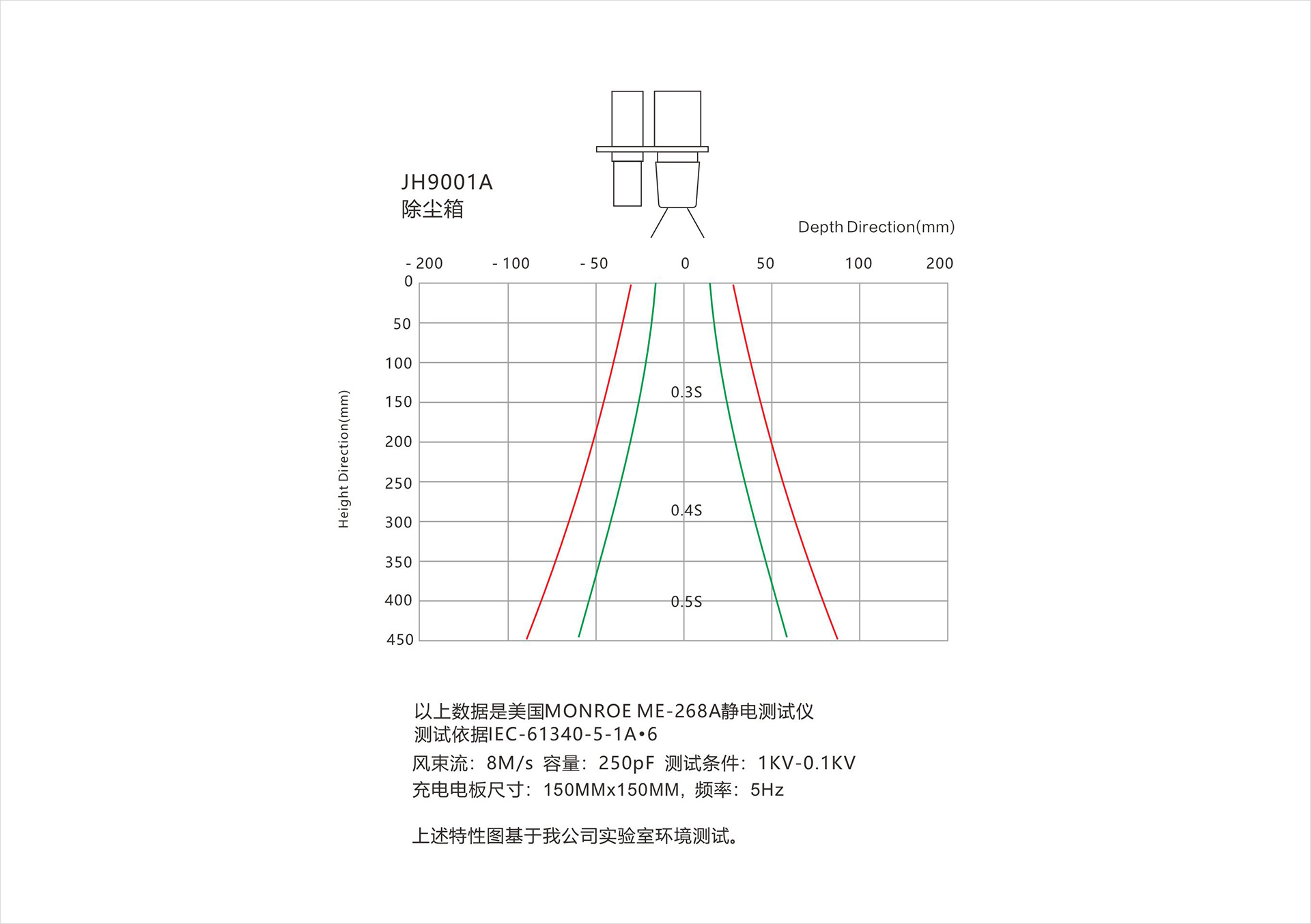 1790704756971561.jpg JH9001A离子除尘箱-线图.jpg